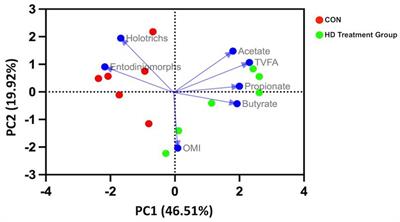 Effect of an anti-methanogenic supplement on enteric methane emission, fermentation, and whole rumen metagenome in sheep